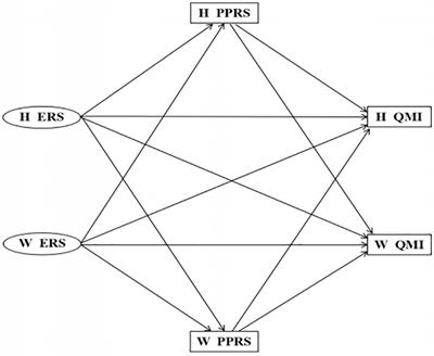 The Effect of <mark class="highlighted">Emotional Reactivity</mark> on Marital Quality in Chinese Couples: The Mediating Role of Perceived Partner Responsiveness